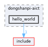 board/dongshanpi-aict/hello_world