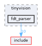 board/tinyvision/fdt_parser