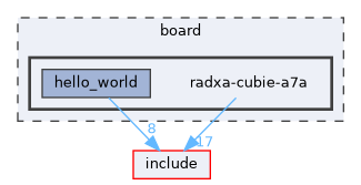 board/radxa-cubie-a7a
