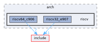 src/arch/riscv
