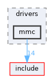 src/drivers/mmc