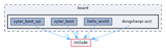 board/dongshanpi-aict