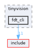 board/tinyvision/fdt_cli