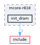 board/mcore-r818/init_dram