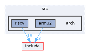 src/arch