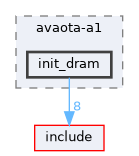 board/avaota-a1/init_dram
