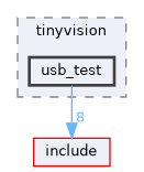 board/tinyvision/usb_test