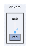 include/drivers/usb