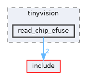 board/tinyvision/read_chip_efuse