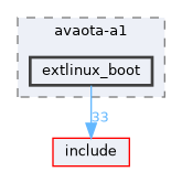 board/avaota-a1/extlinux_boot