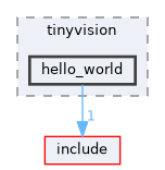 board/tinyvision/hello_world