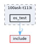 board/100ask-t113i/os_test