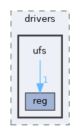 include/drivers/ufs