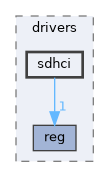 include/drivers/sdhci