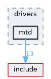 src/drivers/mtd