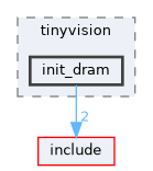 board/tinyvision/init_dram