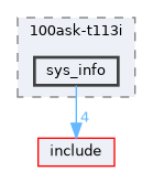 board/100ask-t113i/sys_info